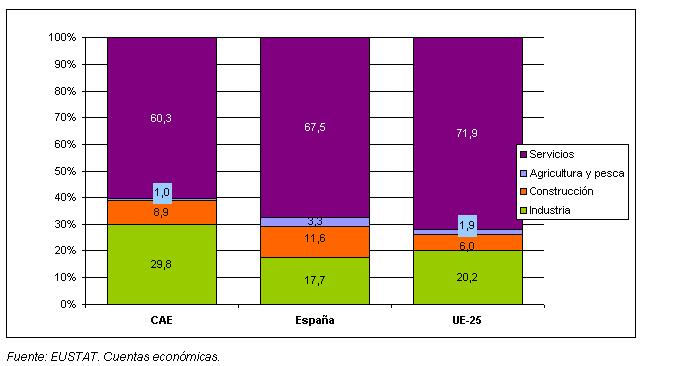 Distribución sectorial del VAB. CAE, España y UE-25. 2005 Distribución sectorial del VAB. CAE, España y UE-25. 2005